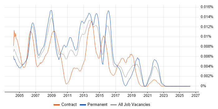 Infrastructure Support Consultant job vacancy trend in England