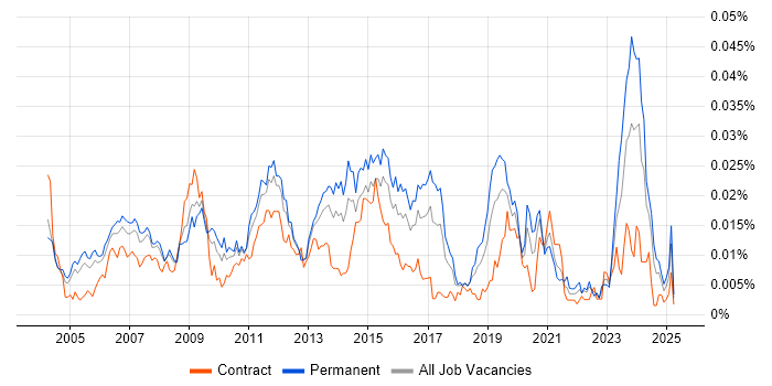 Job vacancy trend for Infrastructure Support Specialist in England Job vacancy trend for Infrastructure Support Specialist in England
