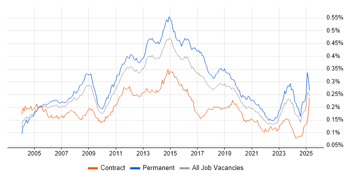 Job vacancy trend for Infrastructure Support in England