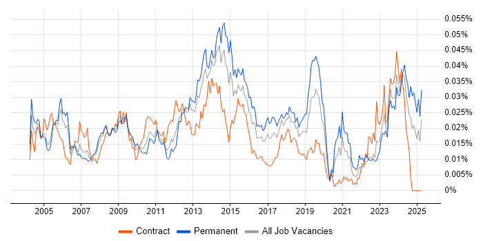 Job vacancy trend for Infrastructure Technician in England Job vacancy trend for Infrastructure Technician in England