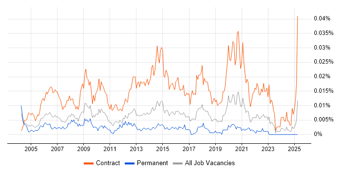 Job vacancy trend for Infrastructure Test Analyst in England Job vacancy trend for Infrastructure Test Analyst in England