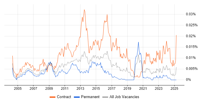 Job vacancy trend for Infrastructure Test Manager in England Job vacancy trend for Infrastructure Test Manager in England