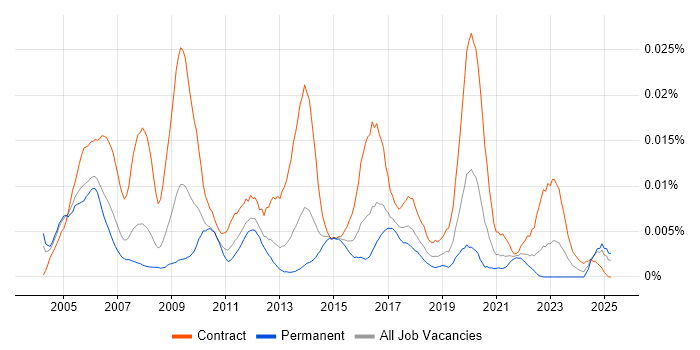 Job vacancy trend for Infrastructure Tester in England Job vacancy trend for Infrastructure Tester in England