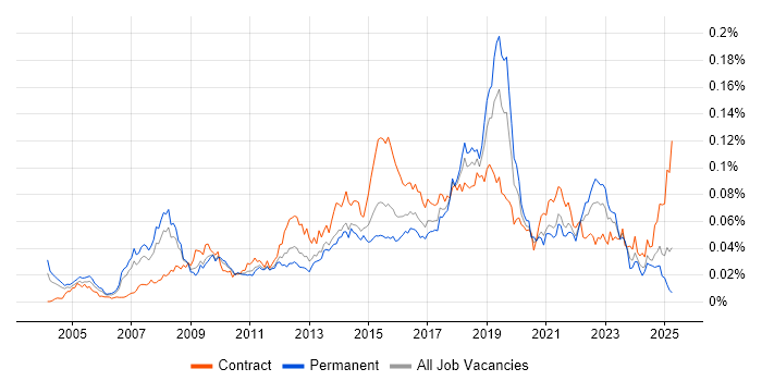 Job vacancy trend for Infrastructure Transformation in England Job vacancy trend for Infrastructure Transformation in England