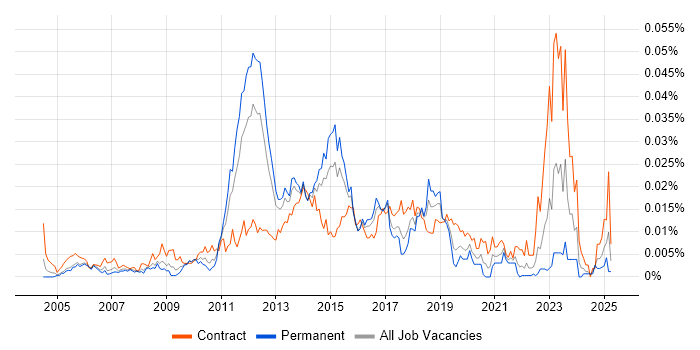 Job vacancy trend for Infrastructure Transition in England Job vacancy trend for Infrastructure Transition in England