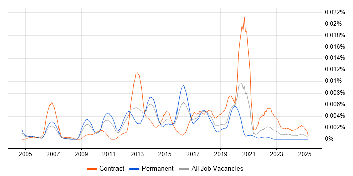 Job vacancy trend for Ingenico in England Job vacancy trend for Ingenico in England