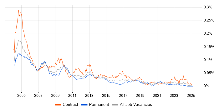 Job vacancy trend for Ingres in England