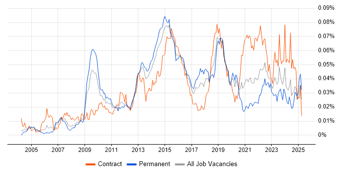 Job vacancy trend for Inmon Methodology in England Job vacancy trend for Inmon Methodology in England