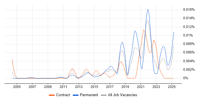 Job vacancy trend for Innovation Analyst in England Job vacancy trend for Innovation Analyst in England