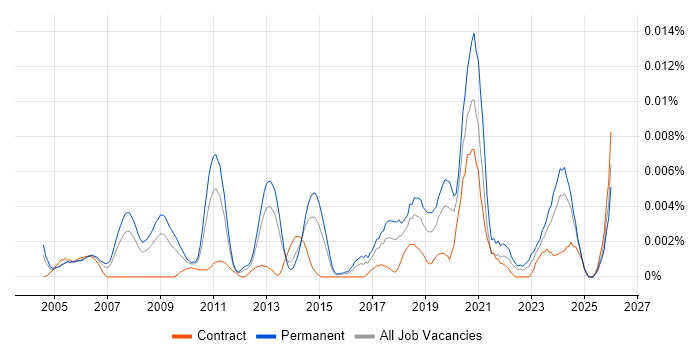 Innovation Consultant job vacancy trend in England