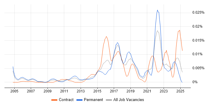 Job vacancy trend for Innovation Management in England Job vacancy trend for Innovation Management in England