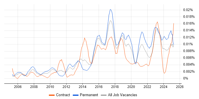 Job vacancy trend for Innovation Manager in England Job vacancy trend for Innovation Manager in England