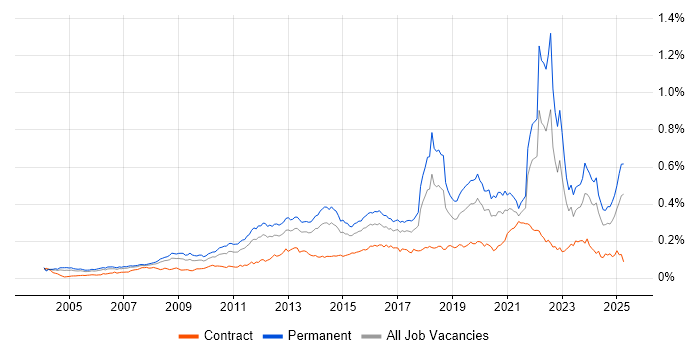 Job vacancy trend for Innovative Thinking in England Job vacancy trend for Innovative Thinking in England
