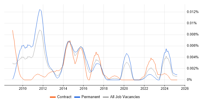 Job vacancy trend for Input Data Acquisition in England Job vacancy trend for Input Data Acquisition in England