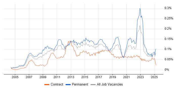 Job vacancy trend for Insight Analyst in England Job vacancy trend for Insight Analyst in England