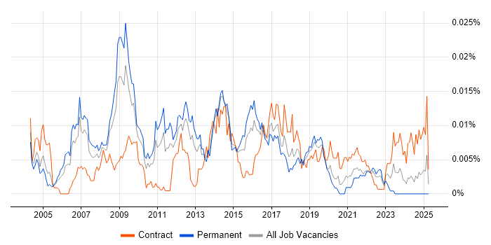 Job vacancy trend for Insight Consultant in England Job vacancy trend for Insight Consultant in England