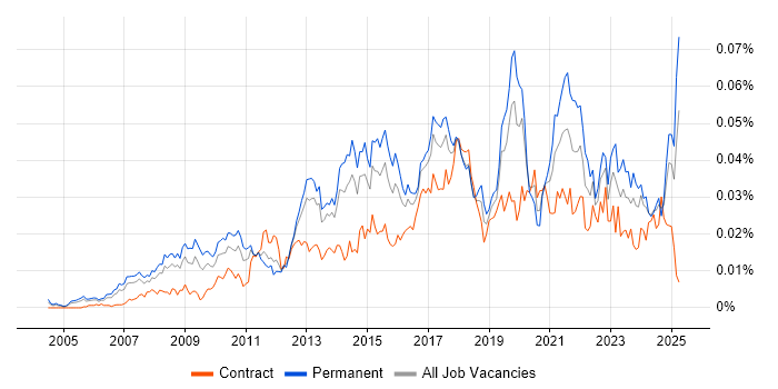 Job vacancy trend for Insight Data Analyst in England Job vacancy trend for Insight Data Analyst in England
