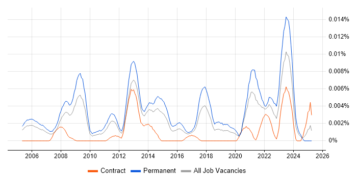 Job vacancy trend for Insight Director in England Job vacancy trend for Insight Director in England