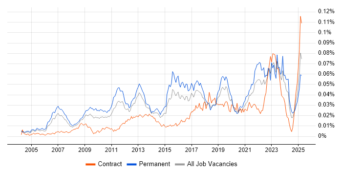 Job vacancy trend for Insight Manager in England