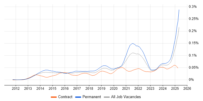 Job vacancy trend for Instagram in England Job vacancy trend for Instagram in England
