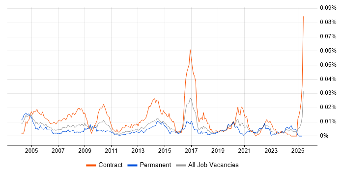 Job vacancy trend for Installation Technician in England Job vacancy trend for Installation Technician in England