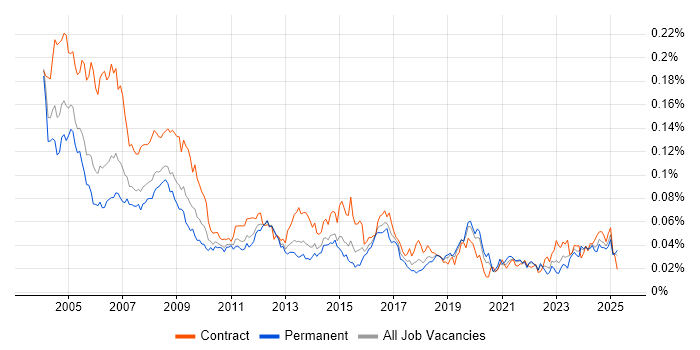 Job vacancy trend for Installations Engineer in England