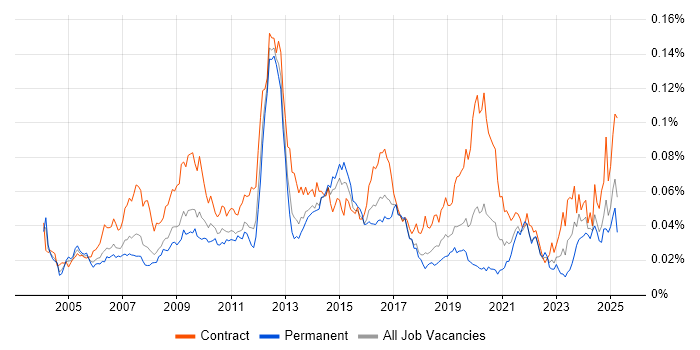 Job vacancy trend for Instructional Design in England