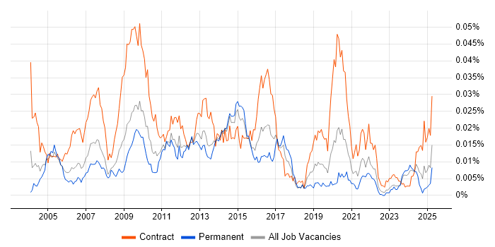 Job vacancy trend for Instructional Designer in England