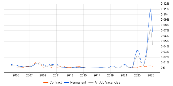 Job vacancy trend for Instrumentation Engineer in England Job vacancy trend for Instrumentation Engineer in England