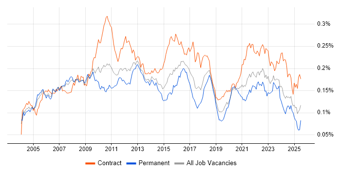 Job vacancy trend for Insurance Business Analyst in England