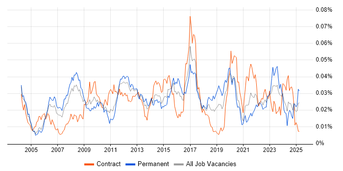 Job vacancy trend for Insurance Systems Analyst in England Job vacancy trend for Insurance Systems Analyst in England