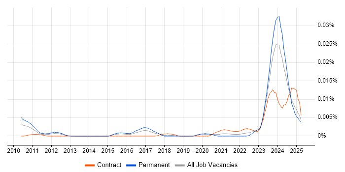 Job vacancy trend for Intacct in England Job vacancy trend for Intacct in England