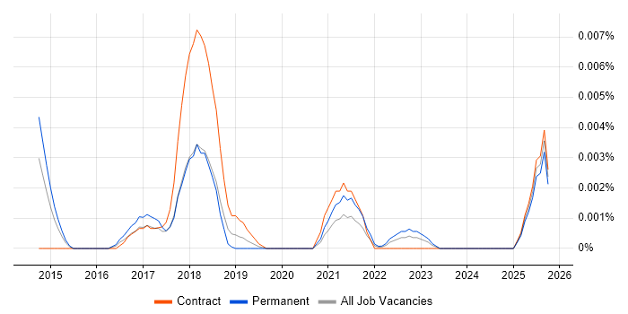 Intapp Specialist job vacancy trend in England Intapp Specialist job vacancy trend in England