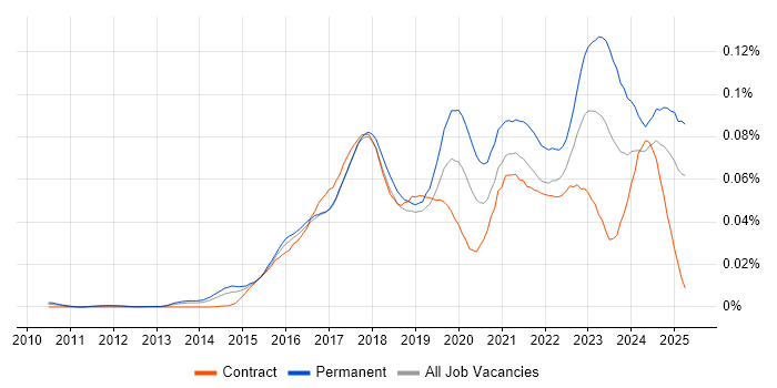 Job vacancy trend for Intapp in England