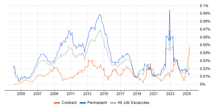 Job vacancy trend for Integrated Marketing in England Job vacancy trend for Integrated Marketing in England