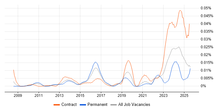 Job vacancy trend for Integrated Workplace Management System in England Job vacancy trend for Integrated Workplace Management System in England