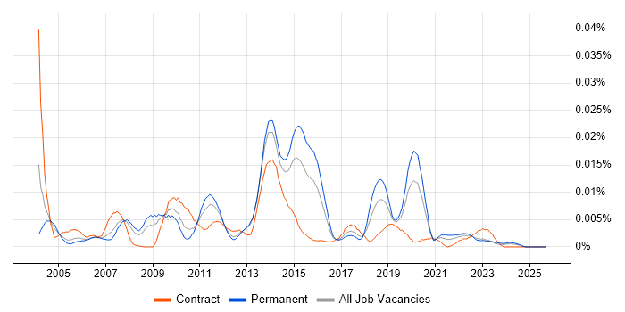 Integration Acceptance Testing job vacancy trend in England Integration Acceptance Testing job vacancy trend in England