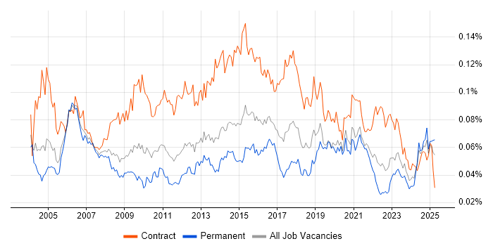 Job vacancy trend for Integration Analyst in England Job vacancy trend for Integration Analyst in England