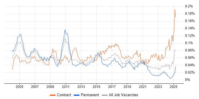 Job vacancy trend for Integration Consultant in England Job vacancy trend for Integration Consultant in England