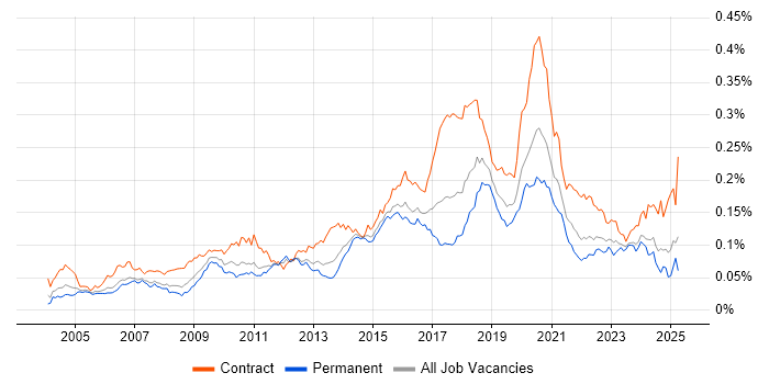Job vacancy trend for Integration Developer in England Job vacancy trend for Integration Developer in England