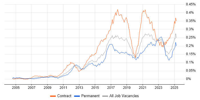 Job vacancy trend for Integration Patterns in England Job vacancy trend for Integration Patterns in England