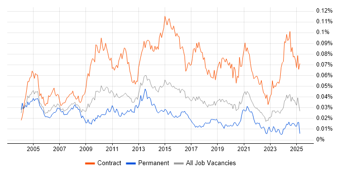 Job vacancy trend for Integration Project Manager in England Job vacancy trend for Integration Project Manager in England