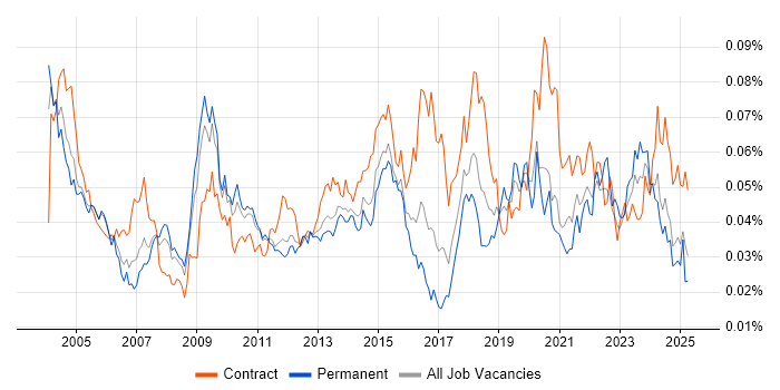 Job vacancy trend for Integration Specialist in England