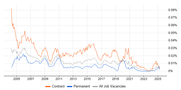 Job vacancy trend for Integration Tester in England
