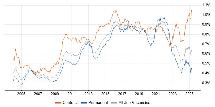 Job vacancy trend for Integration Testing in England
