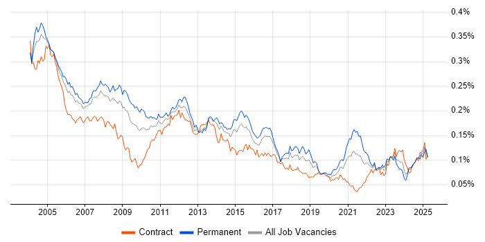 Job vacancy trend for Intel in England Job vacancy trend for Intel in England