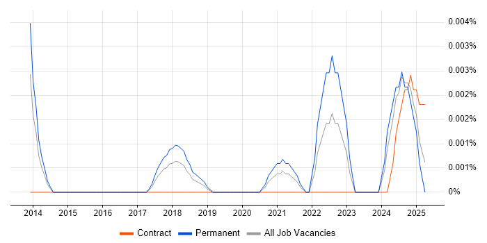 Job vacancy trend for Intelligent Automation Architect in England Job vacancy trend for Intelligent Automation Architect in England