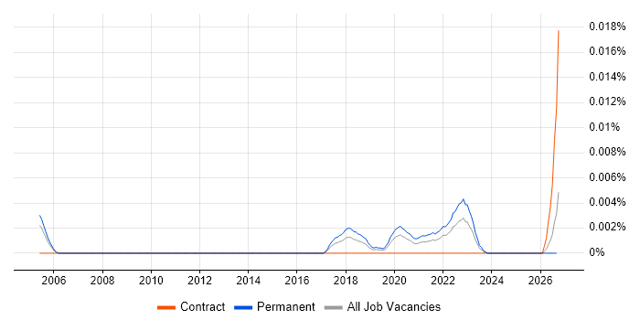 Intelligent Automation Consultant job vacancy trend in England