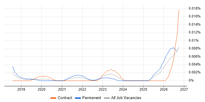 Intelligent Automation Lead job vacancy trend in England