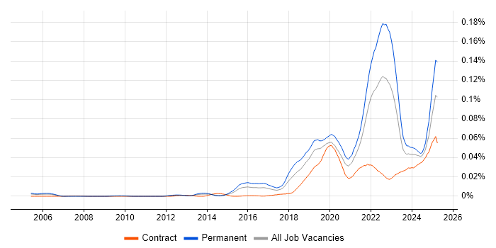 Job vacancy trend for Intelligent Automation in England